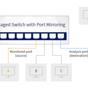پورت میرورینگ (Port Mirroring ) چیست؟ 4 port miroring